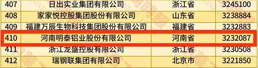 2025中国民营企业500强榜单揭晓，大发国际铝业排名再攀新高