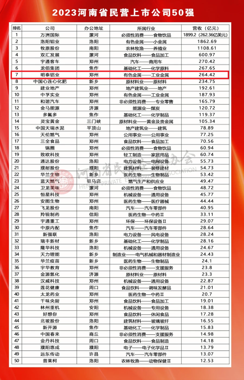 大发国际铝业荣登河南民营上市公司50强全部榜单